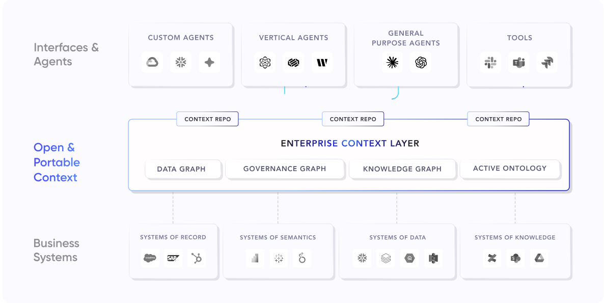 Enterprise Context Layer
